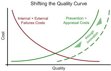 Approach To Testing: Shifting the Quality Curve