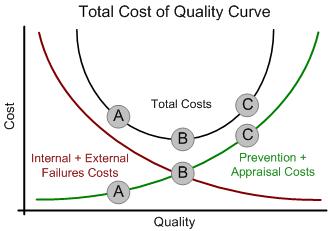 Approach To Testing: Total Cost of Quality Curve