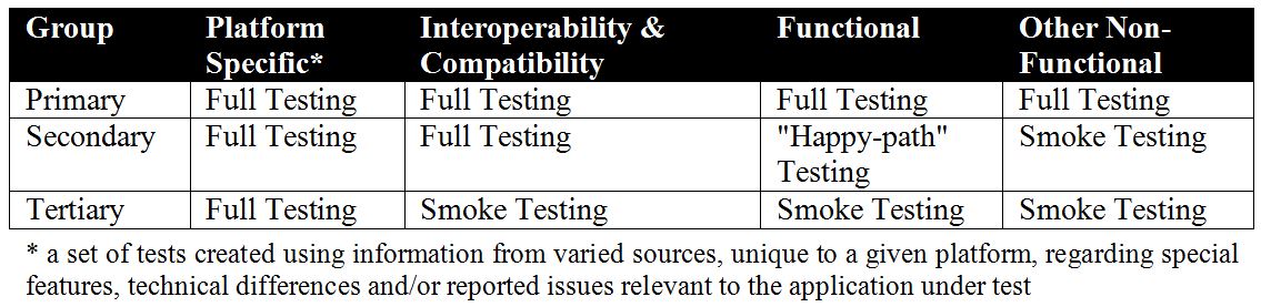 mobile application testing - level of testing per prioritized mobile devices