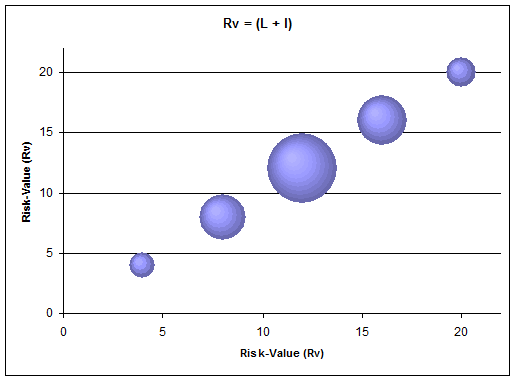 Risk Value = Likelihood + Impact