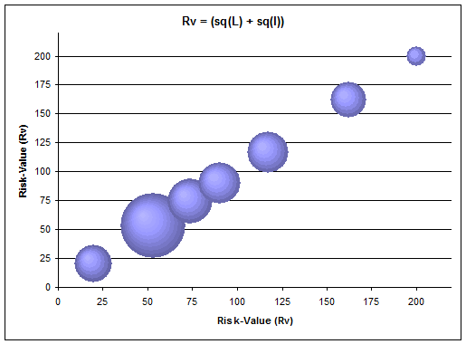Risk Value = SQ(Likelihood) + SQ(Impact)