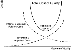 Total Cost of Quality curves