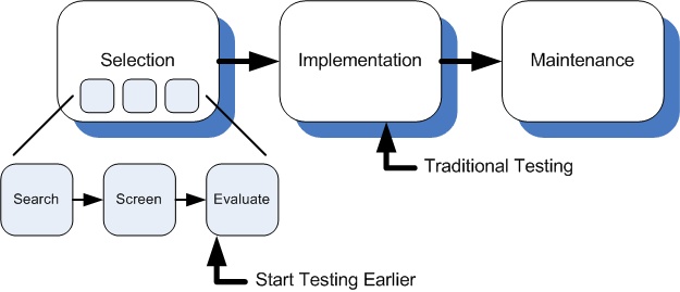 Testing COTS Systems - Major Deployment Stages