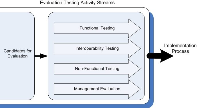 Testing COTS Systems - Evaluation Testing in Parallel