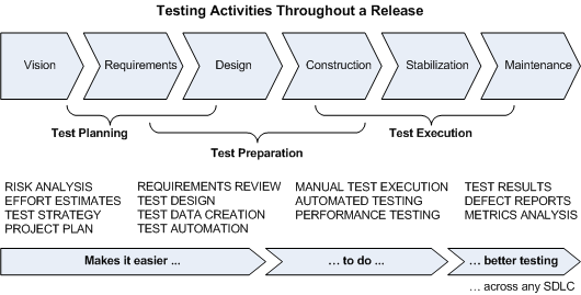 Testing Activities Throughout a Release