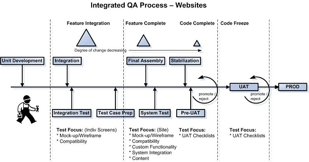 Quality Gates: Integrated QA Process - Websites example