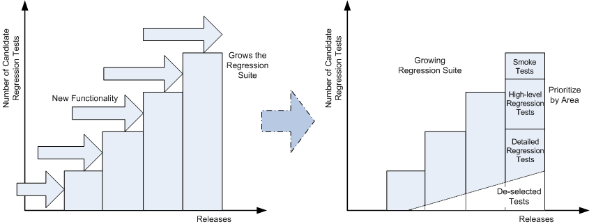 Regression Test Suite Management Diagram