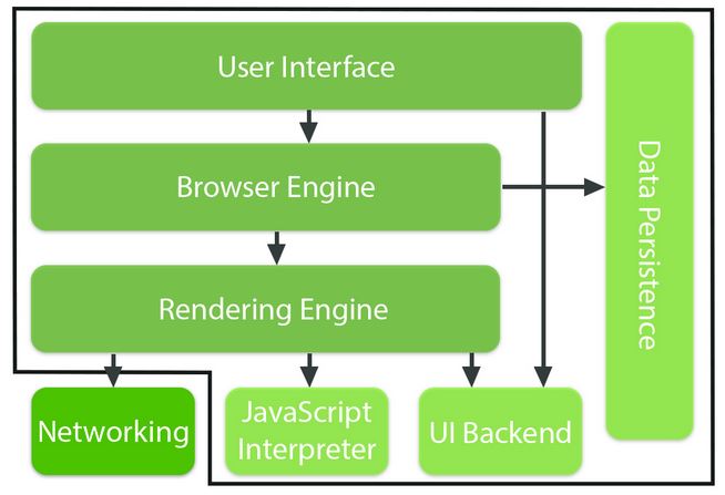 browser components