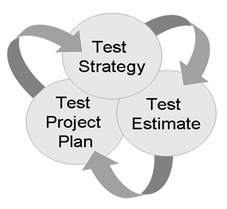 Test Strategy Co-dependence