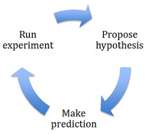 The Science of Testing - ThinkTesting.com